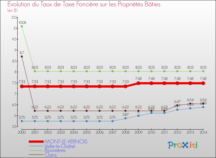 Evolution du taux de la taxe foncière sur le bati pour MONT-LE-VERNOIS et les communes proches de 2000 à 2014 Comparaison des taux de taxe foncière sur le bati pour MONT-LE-VERNOIS et les communes voisines de 2000 à 2014