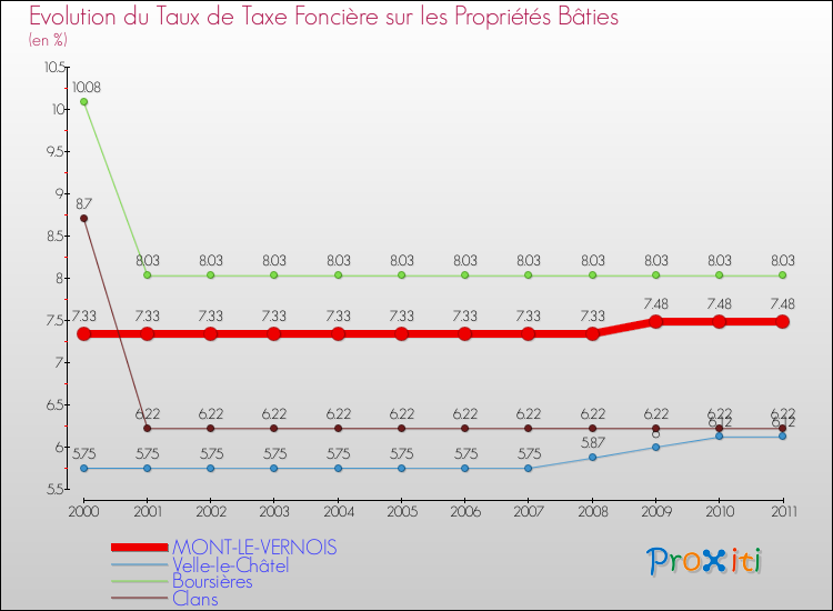 Evolution du taux de la taxe foncière sur le bati pour MONT-LE-VERNOIS et les communes proches Comparaison des taux de taxe foncière sur le bati pour MONT-LE-VERNOIS et les communes voisines