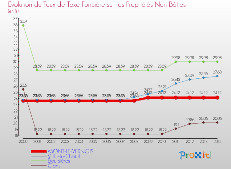 Evolution du taux de la taxe foncière sur les immeubles et terrains non batis pour MONT-LE-VERNOIS et les communes proches de 2000 à 2014 Comparaison des taux de la taxe foncière sur les immeubles et terrains non batis pour MONT-LE-VERNOIS et les communes voisines de 2000 à 2014