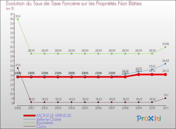 Evolution du taux de la taxe foncière sur les immeubles et terrains non batis pour MONT-LE-VERNOIS et les communes proches Comparaison des taux de la taxe foncière sur les immeubles et terrains non batis pour MONT-LE-VERNOIS et les communes voisines
