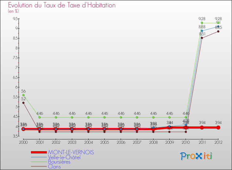 Evolution du taux de la taxe d'habitation pour MONT-LE-VERNOIS et les communes proches Comparaison des taux de la taxe d'habitation pour MONT-LE-VERNOIS et les communes voisines