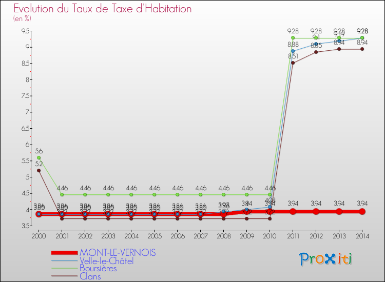 Evolution du taux de la taxe d'habitation pour MONT-LE-VERNOIS et les communes proches de 2000 à 2014 Comparaison des taux de la taxe d'habitation pour MONT-LE-VERNOIS et les communes voisines de 2000 à 2014