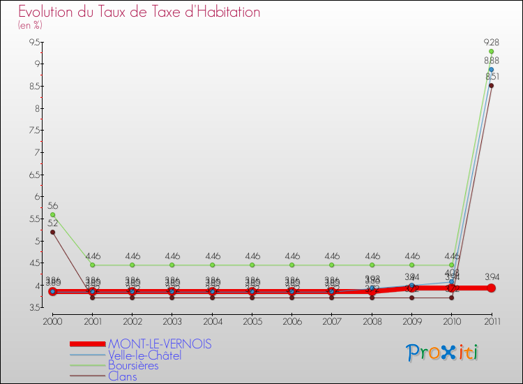 Evolution du taux de la taxe d'habitation pour MONT-LE-VERNOIS et les communes proches Comparaison des taux de la taxe d'habitation pour MONT-LE-VERNOIS et les communes voisines