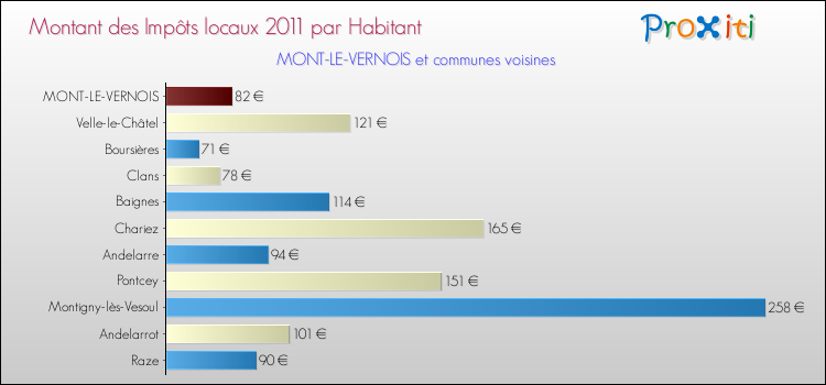 Montant des impôts locaux par Habitant pour MONT-LE-VERNOIS et les communes proches Comparaison des impôts locaux par habitant pour MONT-LE-VERNOIS et les communes voisines