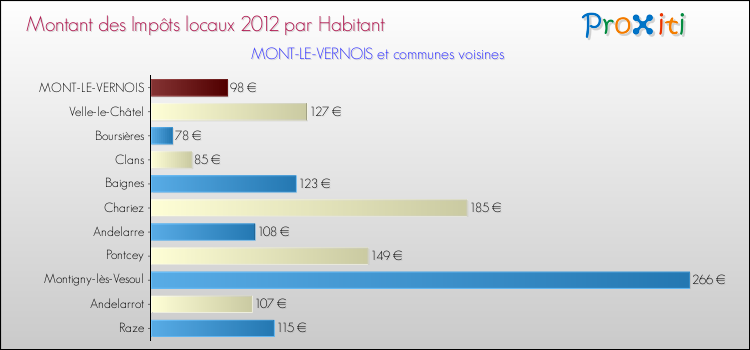 Montant des impôts locaux par Habitant pour MONT-LE-VERNOIS et les communes proches Comparaison des impôts locaux par habitant pour MONT-LE-VERNOIS et les communes voisines