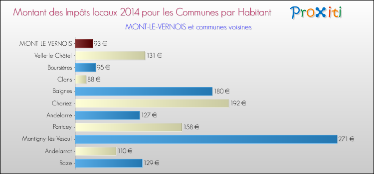 Montant des impôts locaux par Habitant pour MONT-LE-VERNOIS et les communes proches en 2014 Comparaison des impôts locaux par habitant pour MONT-LE-VERNOIS et les communes voisines en 2014