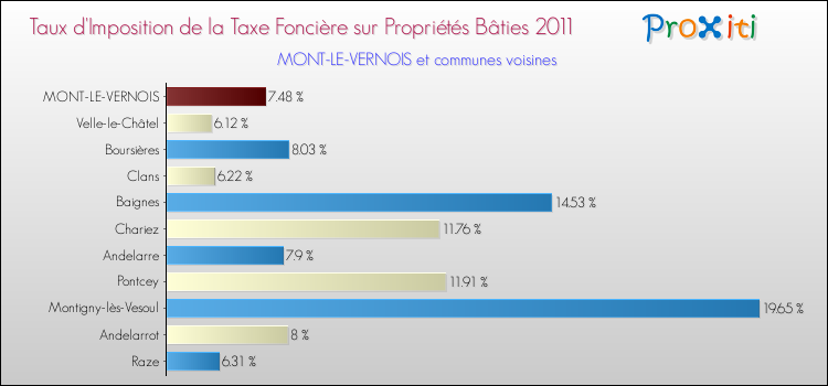 Taux d'imposition de la taxe foncière sur le bati 2011 pour MONT-LE-VERNOIS et les communes proches Comparaison des taux d'imposition de la taxe foncière sur le bati 2011 pour MONT-LE-VERNOIS et les communes voisines