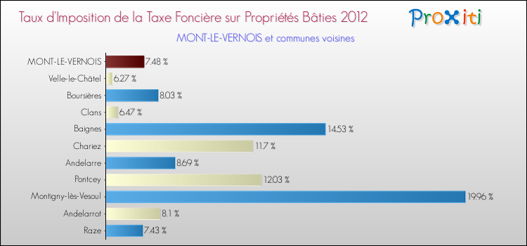 Taux d'imposition de la taxe foncière sur le bati 2012 pour MONT-LE-VERNOIS et les communes proches Comparaison des taux d'imposition de la taxe foncière sur le bati 2012 pour MONT-LE-VERNOIS et les communes voisines
