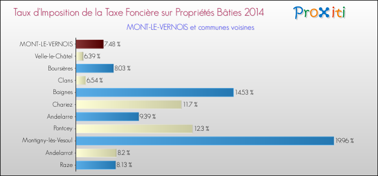 Taux d'imposition de la taxe foncière sur le bati 2014 pour MONT-LE-VERNOIS et les communes proches Comparaison des taux d'imposition de la taxe foncière sur le bati 2014 pour MONT-LE-VERNOIS et les communes voisines