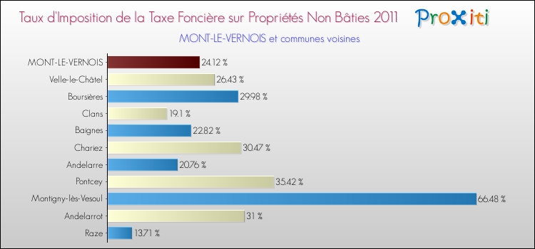 Taux d'imposition de la taxe foncière sur les immeubles et terrains non batis 2011 pour MONT-LE-VERNOIS et les communes proches Comparaison des taux d'imposition de la taxe foncière sur les immeubles et terrains non batis 2011 pour MONT-LE-VERNOIS et les communes voisines