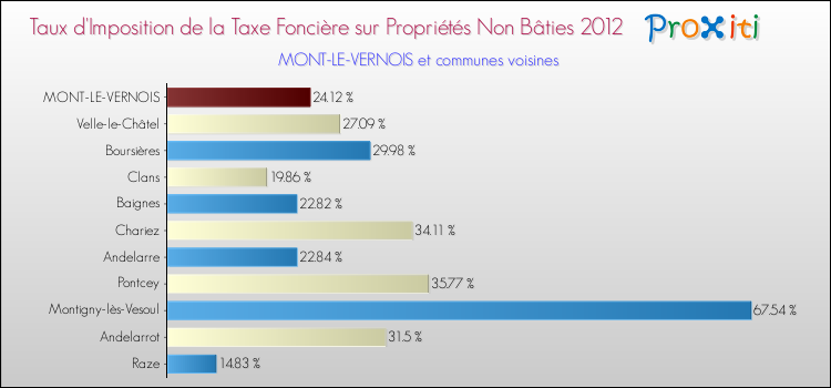 Taux d'imposition de la taxe foncière sur les immeubles et terrains non batis 2012 pour MONT-LE-VERNOIS et les communes proches Comparaison des taux d'imposition de la taxe foncière sur les immeubles et terrains non batis 2012 pour MONT-LE-VERNOIS et les communes voisines