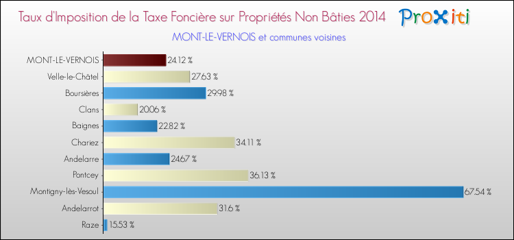 Taux d'imposition de la taxe foncière sur les immeubles et terrains non batis 2014 pour MONT-LE-VERNOIS et les communes proches Comparaison des taux d'imposition de la taxe foncière sur les immeubles et terrains non batis 2014 pour MONT-LE-VERNOIS et les communes voisines