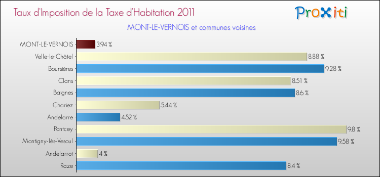 Taux d'imposition de la taxe d'habitation 2011 pour MONT-LE-VERNOIS et les communes proches Comparaison des taux d'imposition de la taxe d'habitation 2011 pour MONT-LE-VERNOIS et les communes voisines