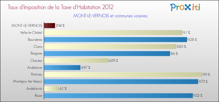 Taux d'imposition de la taxe d'habitation 2012 pour MONT-LE-VERNOIS et les communes proches Comparaison des taux d'imposition de la taxe d'habitation 2012 pour MONT-LE-VERNOIS et les communes voisines