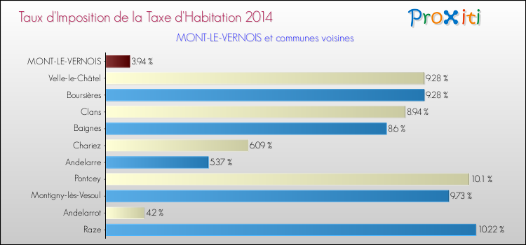 Taux d'imposition de la taxe d'habitation 2014 pour MONT-LE-VERNOIS et les communes proches Comparaison des taux d'imposition de la taxe d'habitation 2014 pour MONT-LE-VERNOIS et les communes voisines