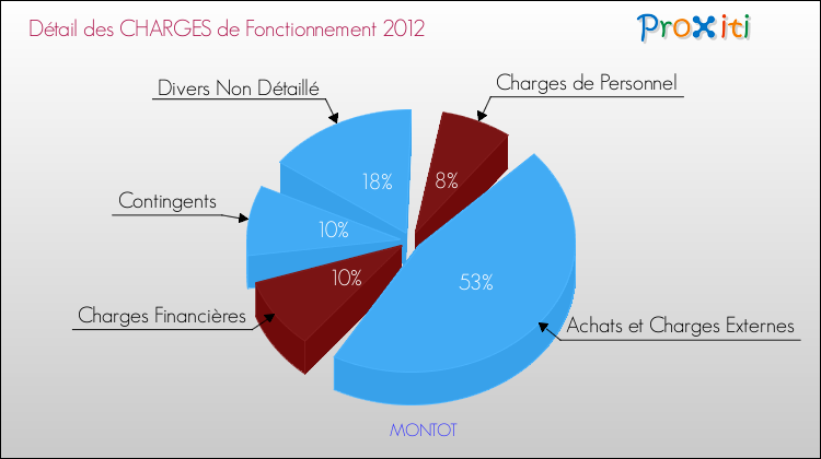 Décomposition des Charges de Fonctionnement 2012 de la commune de MONTOT Charges de Fonctionnement 2012 pour la commune de MONTOT