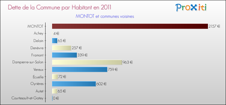 Dette par habitant de la commune en 2011 pour MONTOT et les communes proches Comparaison de la dette par habitant de la commune en 2011 pour MONTOT et les communes voisines