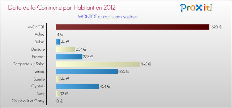 Dette par habitant de la commune en 2012 pour MONTOT et les communes proches Comparaison de la dette par habitant de la commune en 2012 pour MONTOT et les communes voisines
