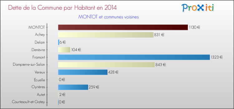 Dette par habitant de la commune en 2014 pour MONTOT et les communes proches Comparaison de la dette par habitant de la commune en 2014 pour MONTOT et les communes voisines