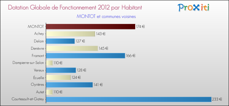 Montant des dotations globales de fonctionnement DGF par Habitant pour MONTOT et les communes proches Comparaison des des dotations globales de fonctionnement DGF par habitant pour MONTOT et les communes voisines