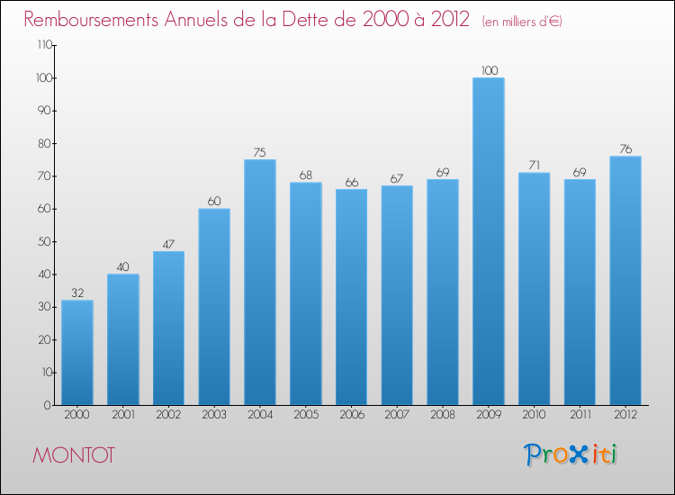 Evolution de l'annuité de la dette pour la commune de MONTOT de 2000 à 2012 Annuités de la dette pour MONTOT de 2000 à 2012