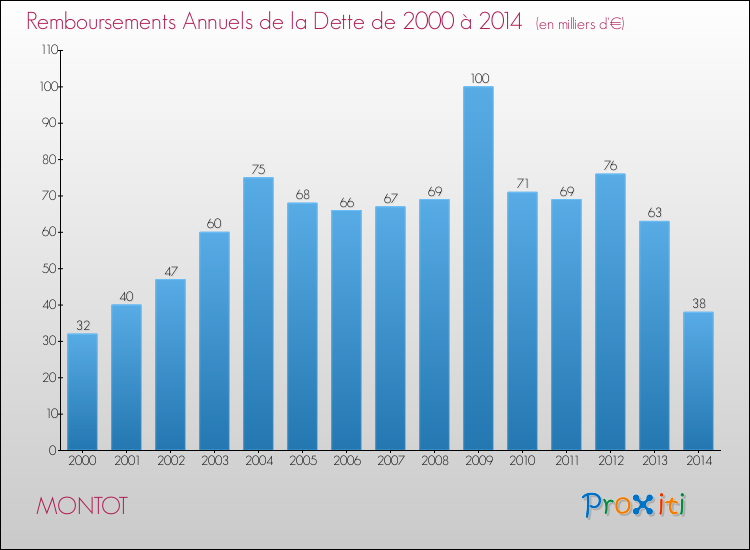Evolution de l'annuité de la dette pour la commune de MONTOT de 2000 à 2014 Annuités de la dette pour MONTOT de 2000 à 2014