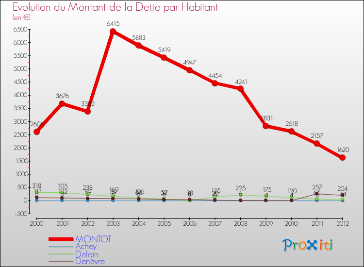 Evolution de la dette par habitant pour la commune de MONTOT et les communes proches de 2000 à 2012 Comparaison de la dette par habitant pour MONTOT et les communes voisines de 2000 à 2012
