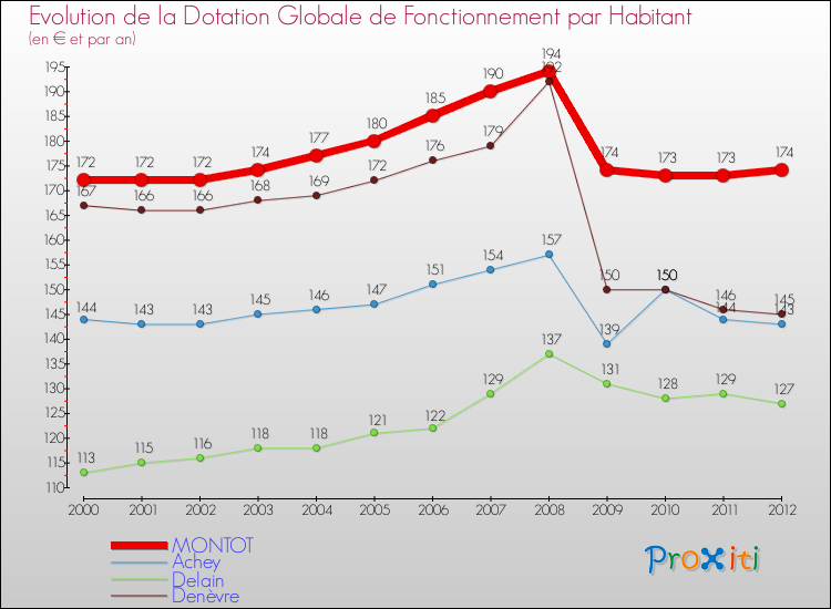 Evolution et montant de la dotation globale de fonctionnement par Habitant pour MONTOT et les communes proches Comparaison des dotations globales de fonctionnement par habitant pour MONTOT et les communes voisines