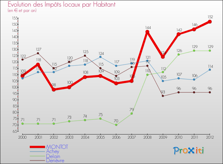 Evolution et montant des impôts locaux par Habitant pour MONTOT et les communes proches Comparaison des impôts locaux par habitant pour MONTOT et les communes voisines