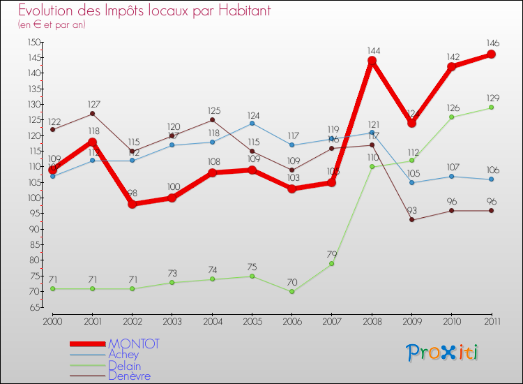 Evolution et montant des impôts locaux par Habitant pour MONTOT et les communes proches Comparaison des impôts locaux par habitant pour MONTOT et les communes voisines