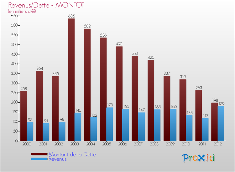 Evolution comparée de la dette et des revenus pour la commune de MONTOT de 2000 à 2012 Comparaison de la dette et des revenus pour MONTOT de 2000 à 2012