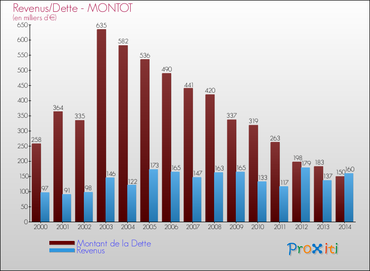 Evolution comparée de la dette et des revenus pour la commune de MONTOT de 2000 à 2014 Comparaison de la dette et des revenus pour MONTOT de 2000 à 2014