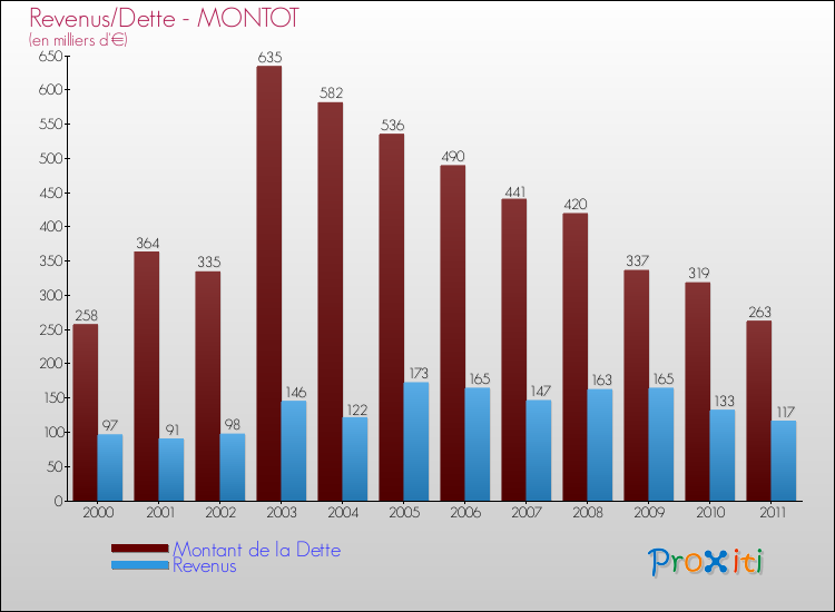 Evolution comparée de la dette et des revenus pour la commune de MONTOT de 2000 à 2011 Comparaison de la dette et des revenus pour MONTOT de 2000 à 2011