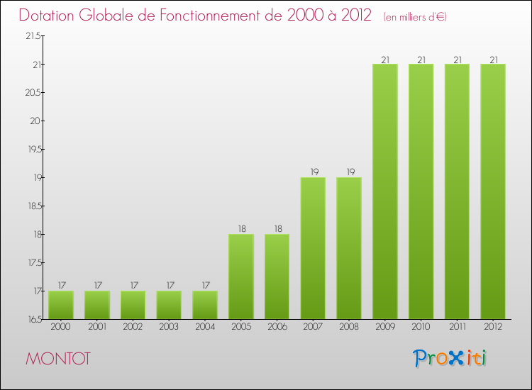 Evolution du montant de la Dotation Globale de Fonctionnement pour la commune de MONTOT de 2000 à 2012 Evolution du montant de la Dotation Globale de Fonctionnement pour MONTOT de 2000 à 2012