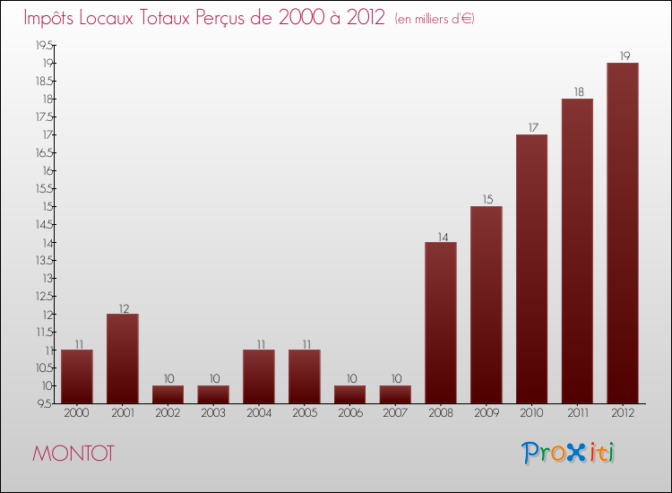 Evolution des Impôts Locaux pour la commune de MONTOT de 2000 à 2012 Evolution des Impôts Locaux pour MONTOT de 2000 à 2012