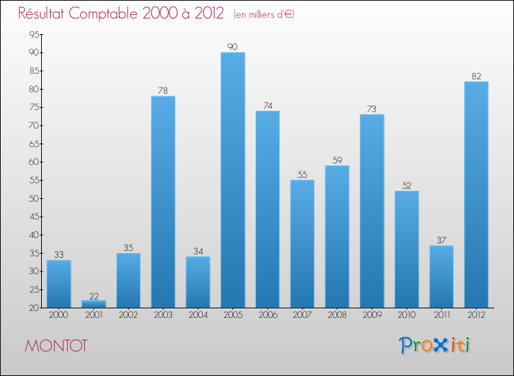Evolution du résultat comptable pour la commune de MONTOT de 2000 à 2012 Evolution du résultat comptable pour MONTOT de 2000 à 2012