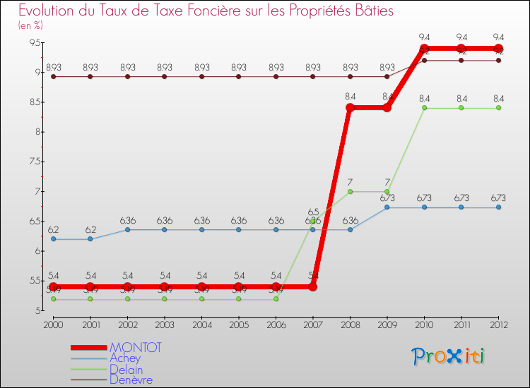 Evolution du taux de la taxe foncière sur le bati pour MONTOT et les communes proches de 2000 à 2012 Comparaison des taux de taxe foncière sur le bati pour MONTOT et les communes voisines de 2000 à 2012