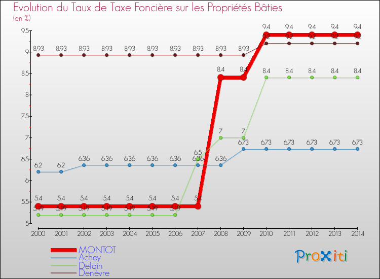 Evolution du taux de la taxe foncière sur le bati pour MONTOT et les communes proches de 2000 à 2014 Comparaison des taux de taxe foncière sur le bati pour MONTOT et les communes voisines de 2000 à 2014