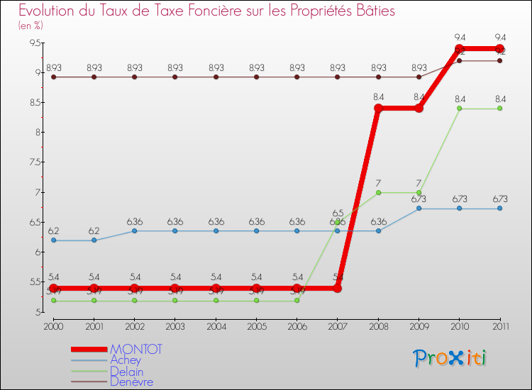 Evolution du taux de la taxe foncière sur le bati pour MONTOT et les communes proches Comparaison des taux de taxe foncière sur le bati pour MONTOT et les communes voisines