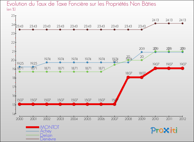 Evolution du taux de la taxe foncière sur les immeubles et terrains non batis pour MONTOT et les communes proches de 2000 à 2012 Comparaison des taux de la taxe foncière sur les immeubles et terrains non batis pour MONTOT et les communes voisines de 2000 à 2012