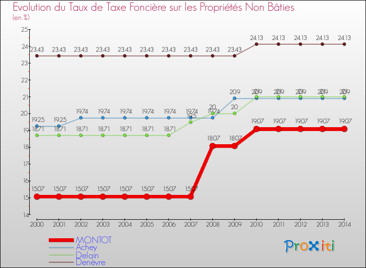 Evolution du taux de la taxe foncière sur les immeubles et terrains non batis pour MONTOT et les communes proches de 2000 à 2014 Comparaison des taux de la taxe foncière sur les immeubles et terrains non batis pour MONTOT et les communes voisines de 2000 à 2014