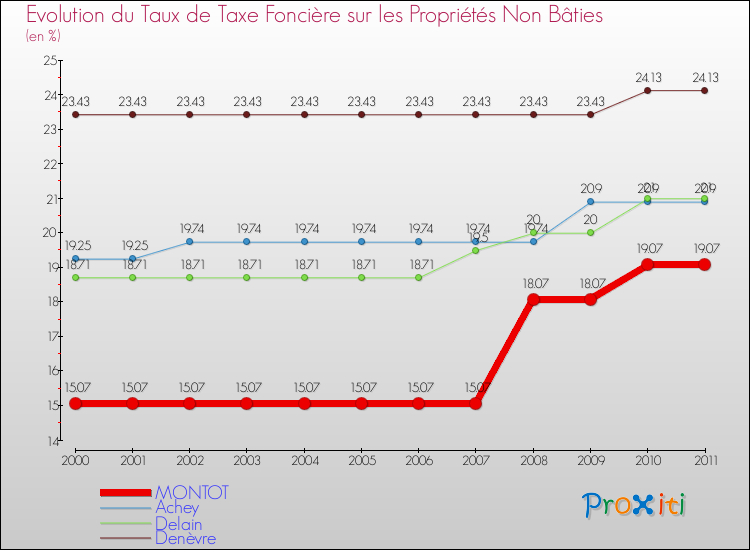 Evolution du taux de la taxe foncière sur les immeubles et terrains non batis pour MONTOT et les communes proches Comparaison des taux de la taxe foncière sur les immeubles et terrains non batis pour MONTOT et les communes voisines