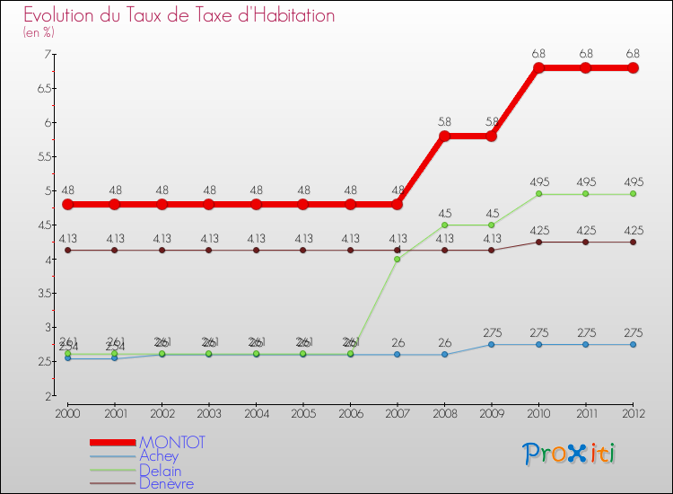 Evolution du taux de la taxe d'habitation pour MONTOT et les communes proches Comparaison des taux de la taxe d'habitation pour MONTOT et les communes voisines