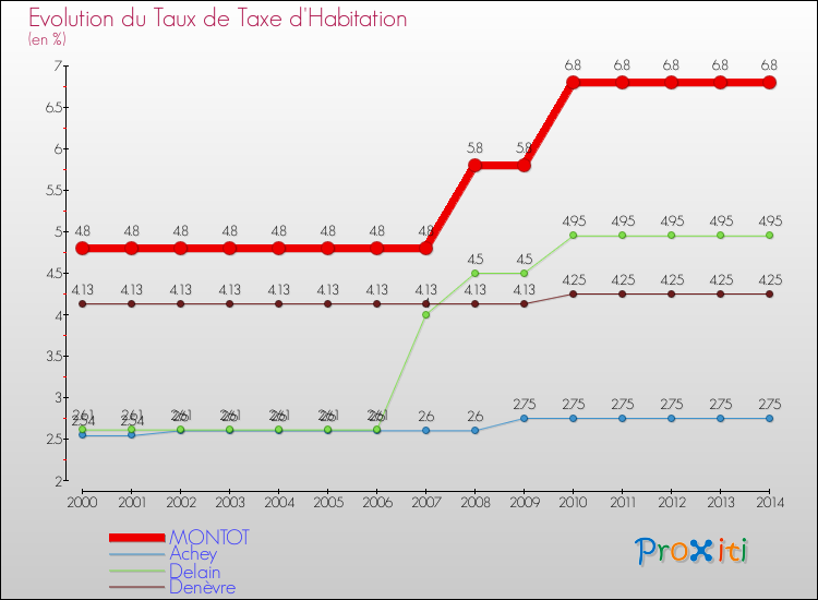 Evolution du taux de la taxe d'habitation pour MONTOT et les communes proches de 2000 à 2014 Comparaison des taux de la taxe d'habitation pour MONTOT et les communes voisines de 2000 à 2014