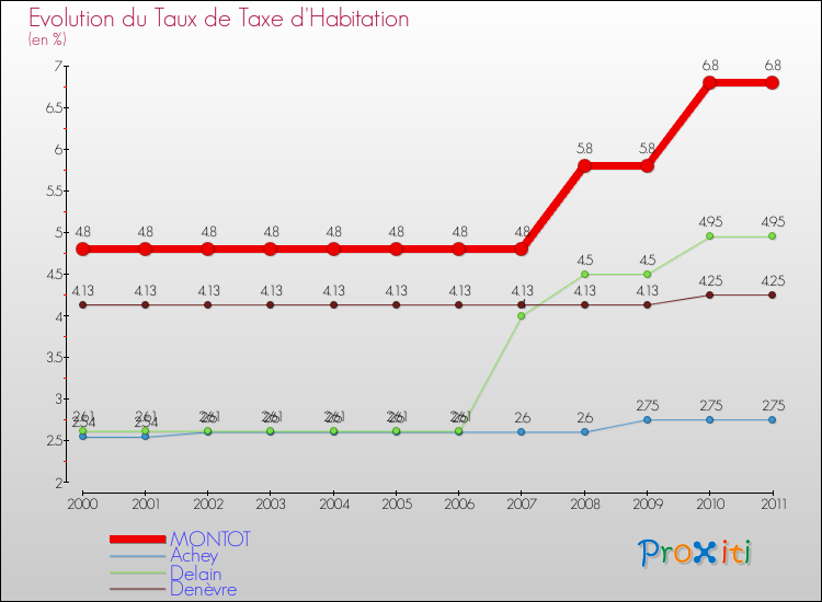 Evolution du taux de la taxe d'habitation pour MONTOT et les communes proches Comparaison des taux de la taxe d'habitation pour MONTOT et les communes voisines