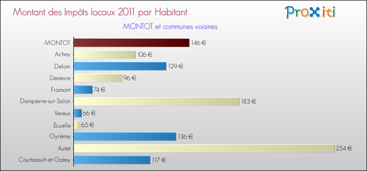 Montant des impôts locaux par Habitant pour MONTOT et les communes proches Comparaison des impôts locaux par habitant pour MONTOT et les communes voisines