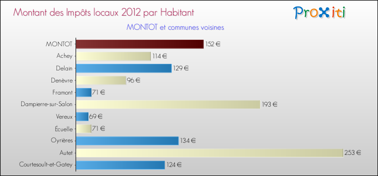 Montant des impôts locaux par Habitant pour MONTOT et les communes proches Comparaison des impôts locaux par habitant pour MONTOT et les communes voisines