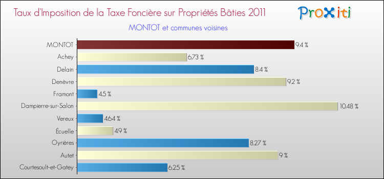 Taux d'imposition de la taxe foncière sur le bati 2011 pour MONTOT et les communes proches Comparaison des taux d'imposition de la taxe foncière sur le bati 2011 pour MONTOT et les communes voisines