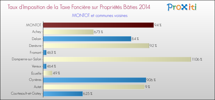 Taux d'imposition de la taxe foncière sur le bati 2014 pour MONTOT et les communes proches Comparaison des taux d'imposition de la taxe foncière sur le bati 2014 pour MONTOT et les communes voisines