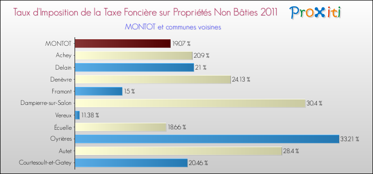 Taux d'imposition de la taxe foncière sur les immeubles et terrains non batis 2011 pour MONTOT et les communes proches Comparaison des taux d'imposition de la taxe foncière sur les immeubles et terrains non batis 2011 pour MONTOT et les communes voisines